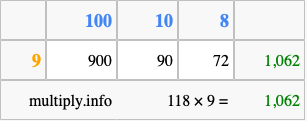 Calculate 118 times 9 using the box method