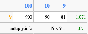 Calculate 119 times 9 using the box method