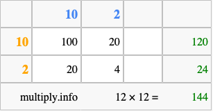 Calculate 12 times 12 using the box method
