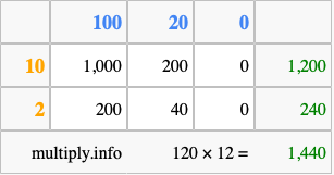 Calculate 120 times 12 using the box method