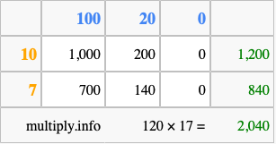 Calculate 120 times 17 using the box method