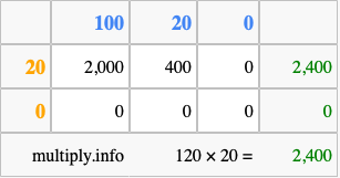 Calculate 120 times 20 using the box method