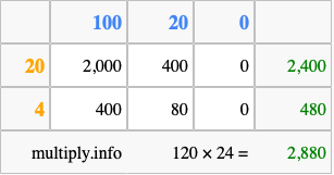 Calculate 120 times 24 using the box method