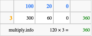 Calculate 120 times 3 using the box method