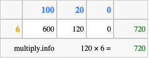 Calculate 120 times 6 using the box method