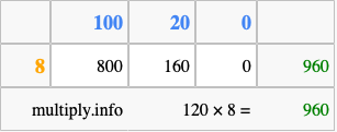 Calculate 120 times 8 using the box method