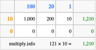 Calculate 121 times 10 using the box method