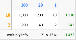 Calculate 121 times 12 using the box method
