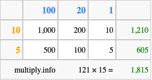 Calculate 121 times 15 using the box method