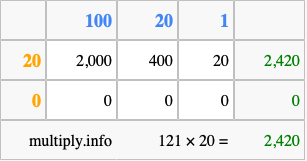 Calculate 121 times 20 using the box method