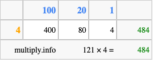 Calculate 121 times 4 using the box method