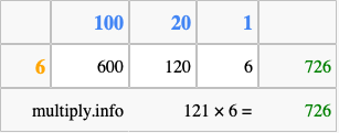 Calculate 121 times 6 using the box method