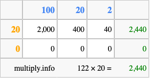 Calculate 122 times 20 using the box method