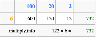 Calculate 122 times 6 using the box method