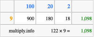Calculate 122 times 9 using the box method