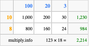 Calculate 123 times 18 using the box method
