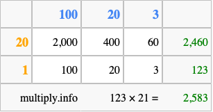 Calculate 123 times 21 using the box method