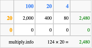 Calculate 124 times 20 using the box method