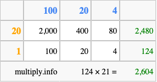Calculate 124 times 21 using the box method