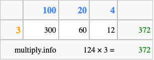 Calculate 124 times 3 using the box method