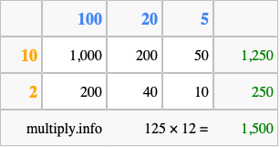 Calculate 125 times 12 using the box method
