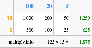 Calculate 125 times 15 using the box method