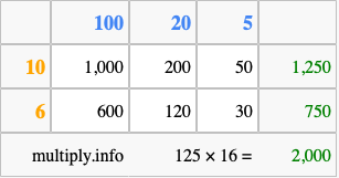 Calculate 125 times 16 using the box method
