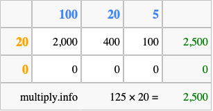 Calculate 125 times 20 using the box method