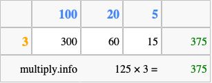 Calculate 125 times 3 using the box method