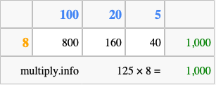 Calculate 125 times 8 using the box method