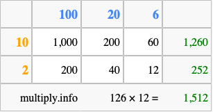 Calculate 126 times 12 using the box method