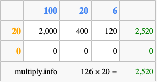 Calculate 126 times 20 using the box method