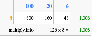 Calculate 126 times 8 using the box method