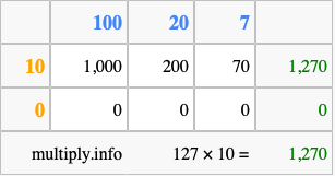 Calculate 127 times 10 using the box method