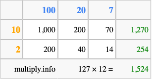 Calculate 127 times 12 using the box method