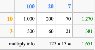 Calculate 127 times 13 using the box method