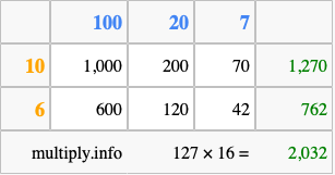 Calculate 127 times 16 using the box method
