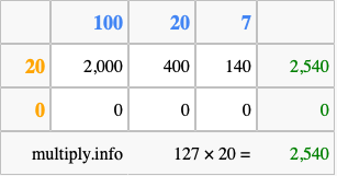 Calculate 127 times 20 using the box method