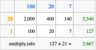 Calculate 127 times 21 using the box method