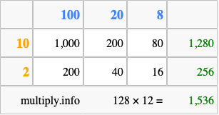 Calculate 128 times 12 using the box method