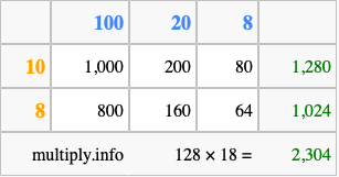Calculate 128 times 18 using the box method