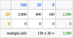 Calculate 128 times 20 using the box method