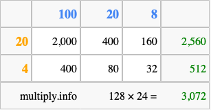 Calculate 128 times 24 using the box method