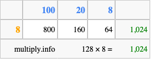Calculate 128 times 8 using the box method