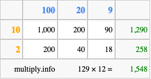 Calculate 129 times 12 using the box method