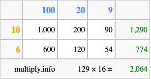 Calculate 129 times 16 using the box method