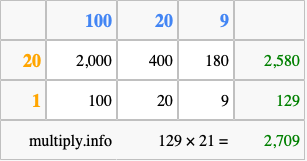 Calculate 129 times 21 using the box method
