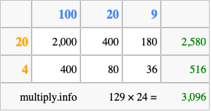 Calculate 129 times 24 using the box method