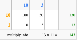 Calculate 13 times 11 using the box method