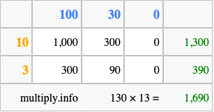 Calculate 130 times 13 using the box method